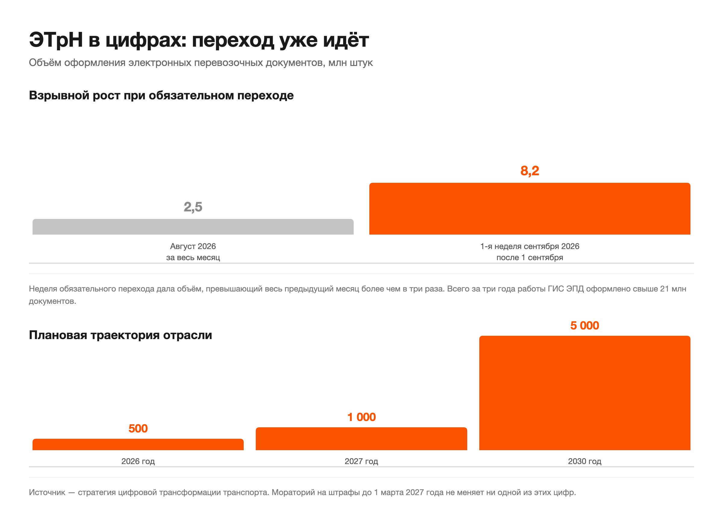 Диаграмма: рост объёма электронных перевозочных документов в 2026 году и плановая траектория до 2030 года