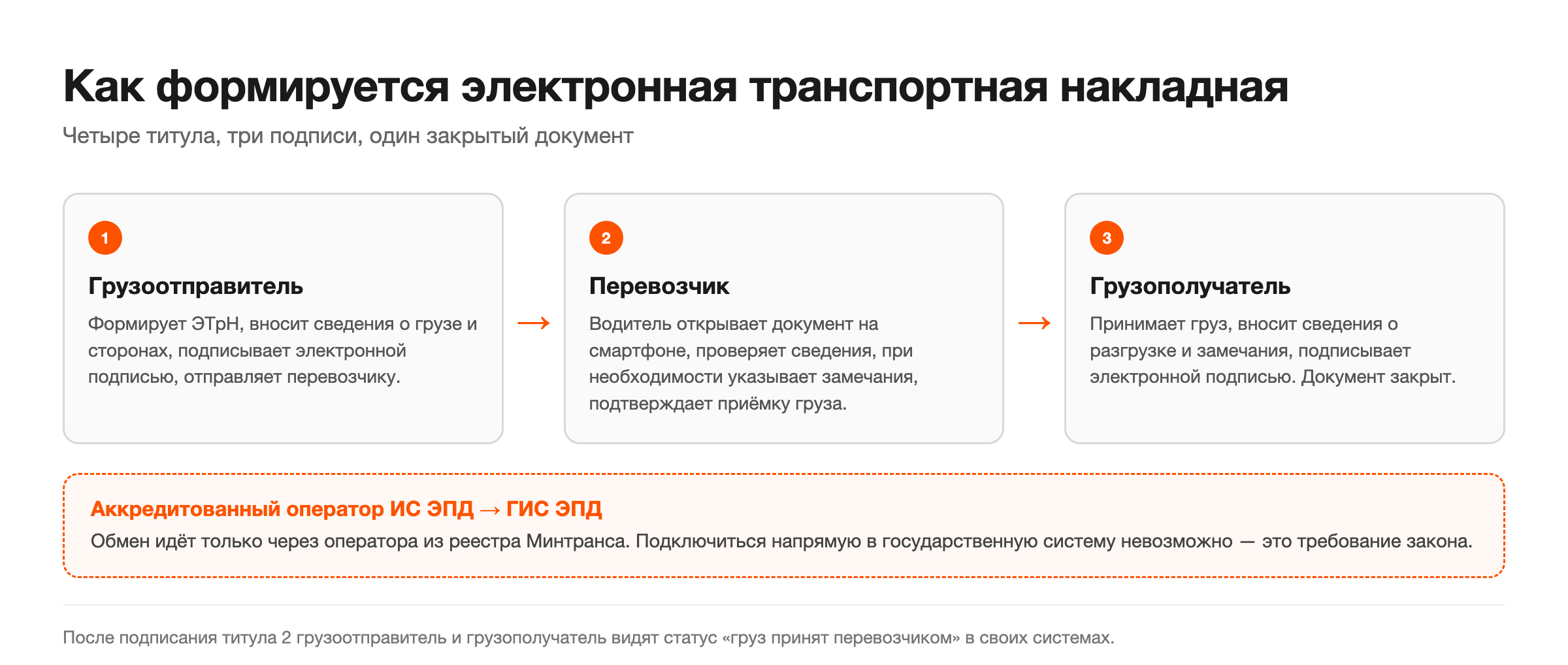 Схема формирования электронной транспортной накладной: три этапа и четыре титула